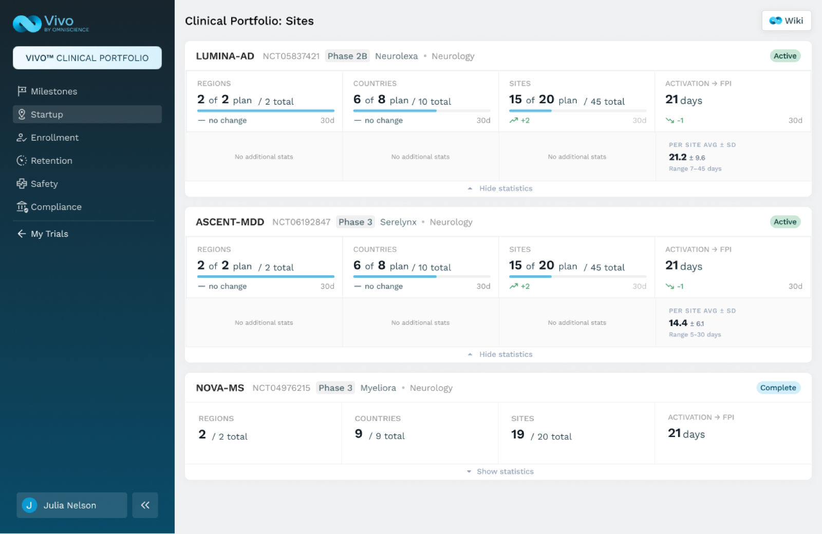 Vivo Clinical Portfolio site startup view comparing regions, countries, sites, and activation-to-first-patient-in across three studies