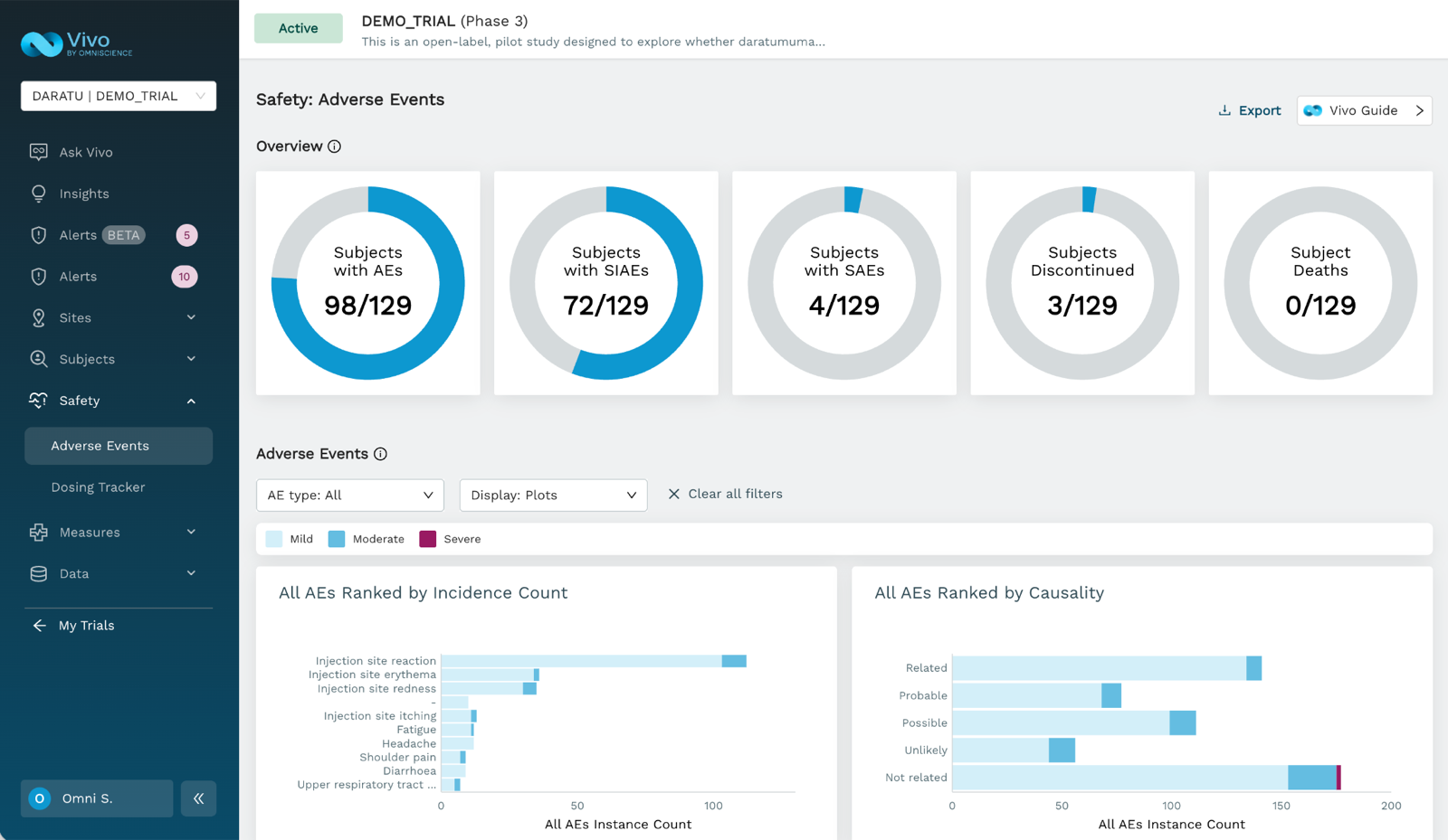Vivo safety overview: adverse event KPIs with incidence and causality rankings